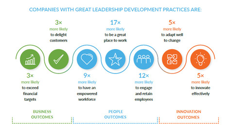 Companies Have Been Neglecting Their Leadership, And It Shows – | Leadership Development for a Changing World | Scoop.it