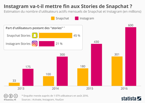 Infographie: #Instagram va-t-il mettre fin aux Stories de Snapchat ? | Social media | Scoop.it