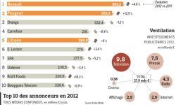 L'automobile et la distribution ont sauv&eacute; l'ann&eacute;e publicitaire | DocPresse ESJ Lille | Scoop.it