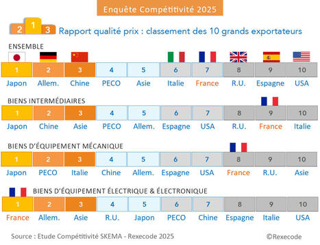 Enqu&ecirc;te comp&eacute;titivit&eacute; 2025: le prix reste le handicap &agrave; l'exportation de la France | Fil de veille CCI Loir-et-Cher | Scoop.it