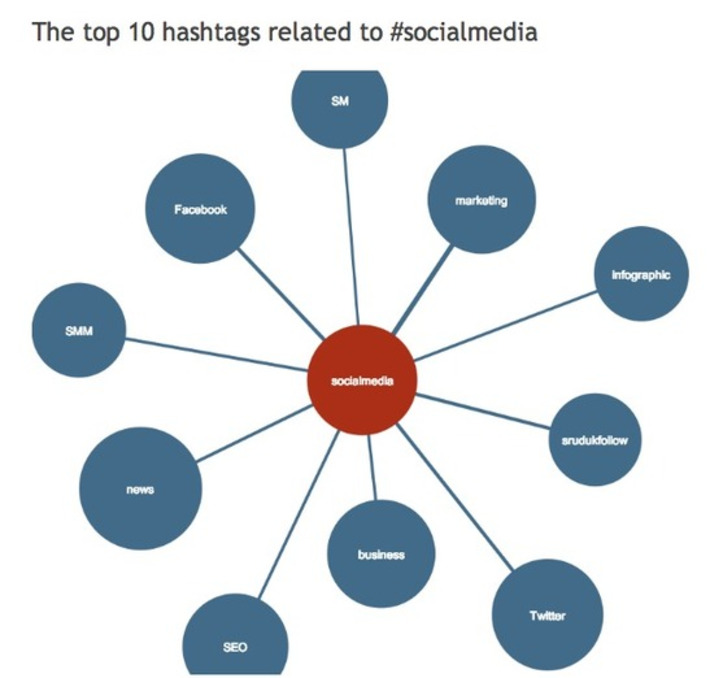 A Scientific Guide to Hashtags: How Many, Which Ones, and Where | Digital Social Media Marketing | Scoop.it