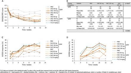 Efficacy and safety of olokizumab in patients with rheumatoid arthritis with an inadequate response to TNF inhibitor therapy: outcomes of a randomised Phase IIb study -- Genovese et al. 73 (9): 160... | Rheumatology-Rhumatologie | Scoop.it