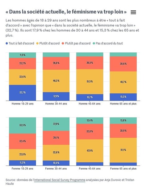 Des femmes plus progressistes, des hommes plus conservateurs : pourquoi les clivages idéologiques s’accentuent chez les jeunes | Mon Scoop.it du week-end | Scoop.it