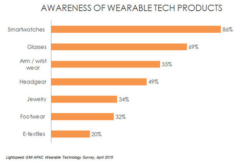The relationship between consumers, wearable technology and fashion brands - Lightspeed GMI | Internet of Things & Wearable Technology Insights | Scoop.it