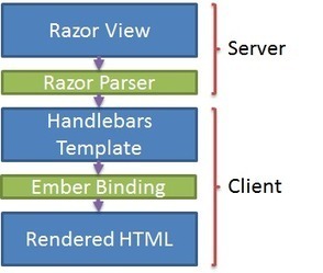 Conventional HTML in ASP.NET MVC: Client-side templates | JavaScript for Line of Business Applications | Scoop.it