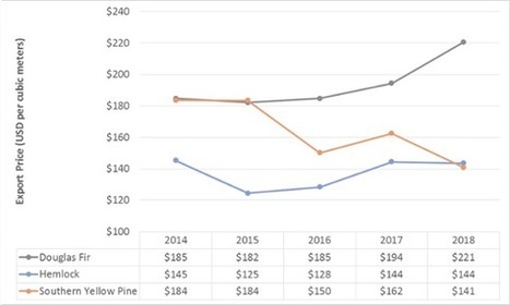 Southern Yellow Pine Exports to China on Pace to Double in 2018 | Timberland Investment | Scoop.it