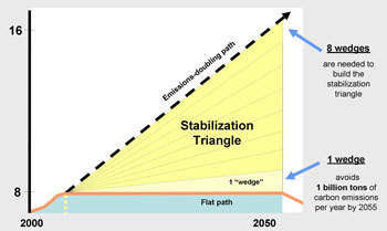 7 Billion People, 30 Gigatons of CO2, 1 Warming Planet: Population & Climate in the 21st Century | The Crux | Discover Magazine | Science News | Scoop.it