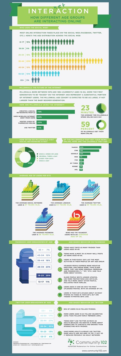 How Do Different Age Groups Interact Online? | Business Communication 2.0: Social Media and Digital Communication | Scoop.it