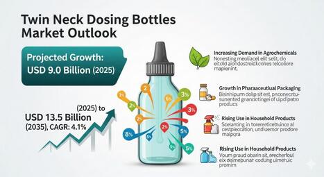 Twin Neck Dosing Bottles Market to Reach USD 13.5 billion by 2035, Driven by Pharma, Agri & Chemical Packaging - Waste Management & Recycling News Today - EIN Presswire | Industry 411 - Waste Management | Scoop.it