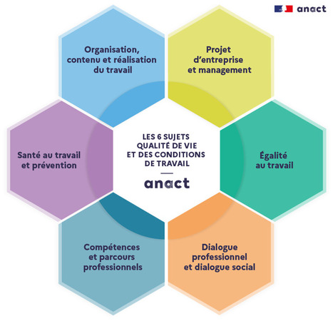 Les six sujets de la qualité de vie et des conditions de travail | Innovations - Management | Scoop.it