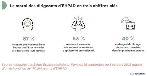 Entre engagement et renoncement : le paradoxe des dirigeants d'EHPAD #DirecteurEhpad | Ehpad,Maison de Retraite, D&eacute;pendance, Personnes Ag&eacute;es, Silver Economie | Scoop.it