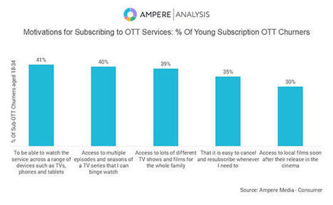 Ampere: SVOD Subs 18 to 34 More Likely to Stack & Churn | AVIA OTT NEWSLETTER | Scoop.it