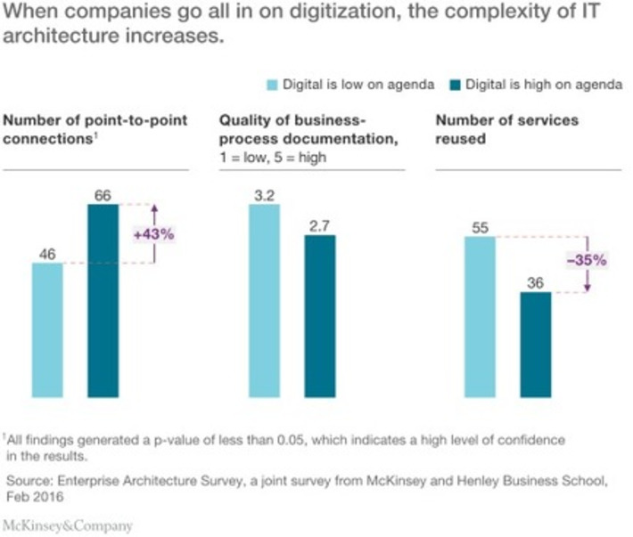 How enterprise architects can help ensure success with digital transformations | McKinsey & Company | WHY IT MATTERS: Digital Transformation | Scoop.it