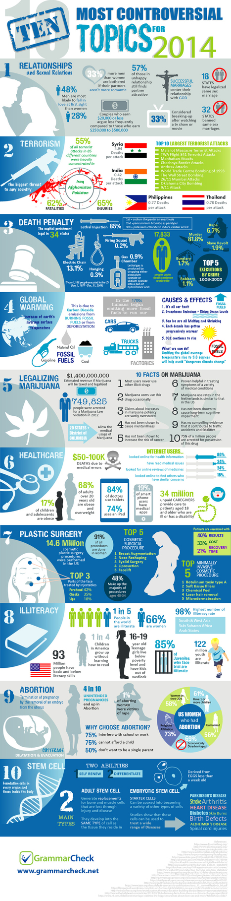 Need an Essay Topic? The Top 10 Most Controversial Topics for 2014 (Infographic) | IELTS Writing Task 2 Practice | Scoop.it