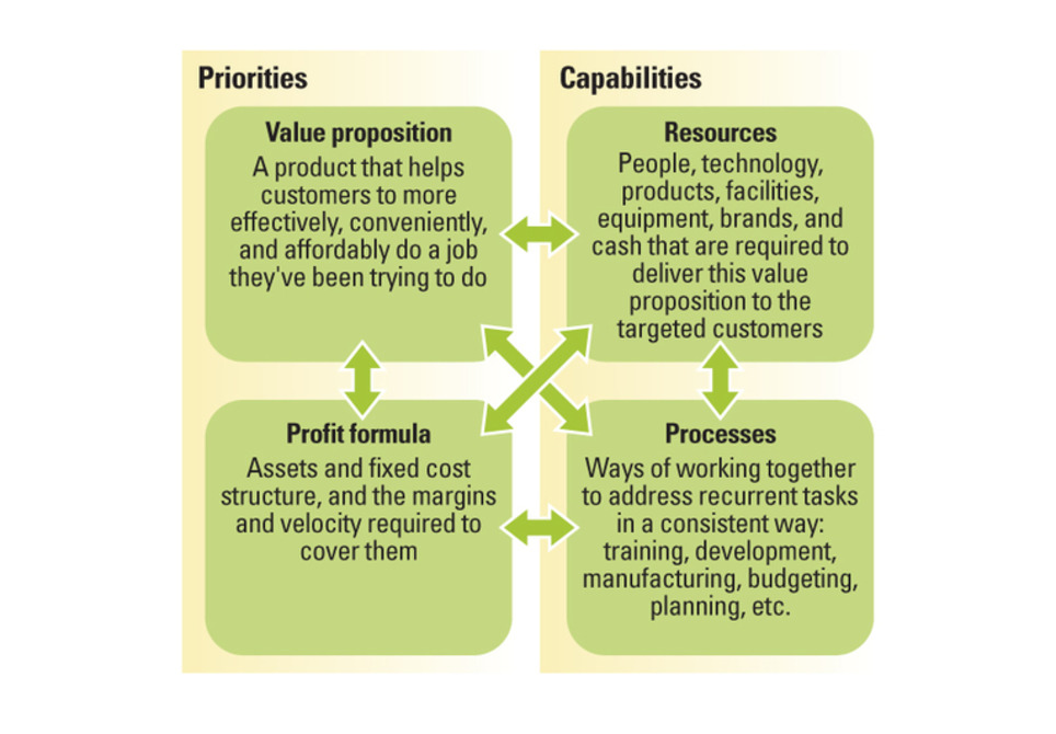 The Hard Truth About Business Model Innovation | New pharma | Scoop.it