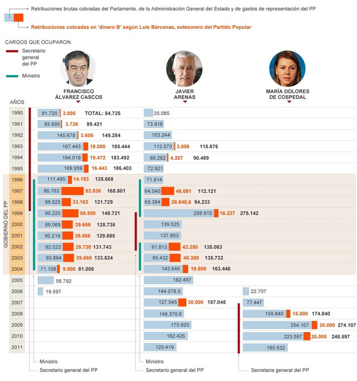 Sueldos y sobresueldos de los secretarios generales del PP (1990-2011) | Partido Popular, una visión crítica | Scoop.it