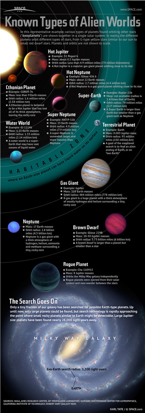 Planets Large and Small Populate Our Galaxy (Infographic) | NASA's Kepler Planet-Hunting Spacecraft | Search for Earth-like Alien Planets | Space.com | Science News | Scoop.it