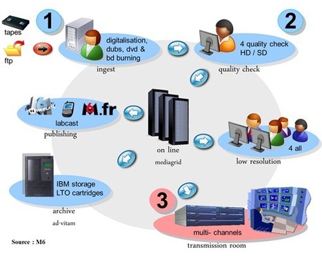 Les infrastructures techniques de M6 - 1/3, sur Opinions Libres (Olivier Ezratty) | Video Breakthroughs | Scoop.it