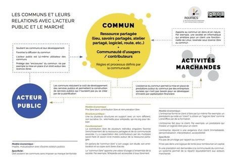 Et si vous developpiez vos projets autour d’un Commun ? | Innovation Sociale et Entrepreneuriat Social | Scoop.it