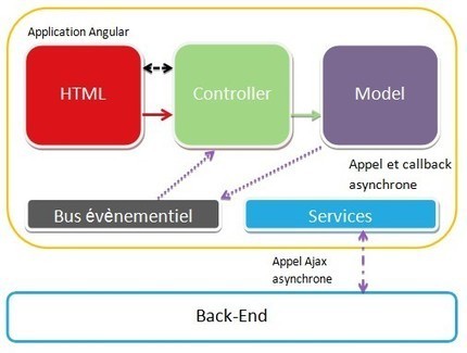 Un modèle d’architecture AngularJS | Bonnes Pratiques Web & Cloud | Scoop.it