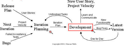 eXtreme Programming - Le Guide Agile par Wishta...