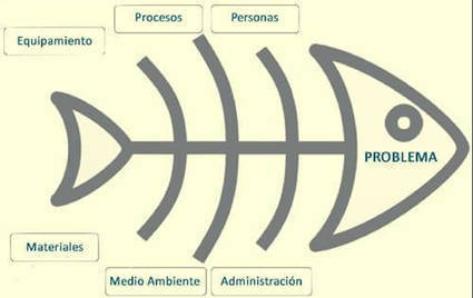 El diagrama de Ishikawa para solucionar problemas | Educación, TIC y ecología | Scoop.it