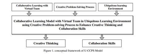 Collaborative Learning Model with Virtual Team in Ubiquitous Learning Environment using Creative Problem Solving Process | Educación a Distancia y TIC | Scoop.it
