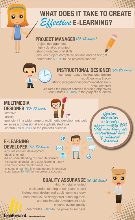 10 Awesome Infographics about eLearning | 21st Century Learning and Teaching | Scoop.it