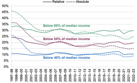 Child poverty: trends and policy options | In the news: data in the UK Data Service collection across the web | Scoop.it