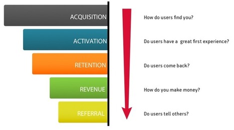 12 Terms You Should Know About Growth Automation | VEMD | Scoop.it