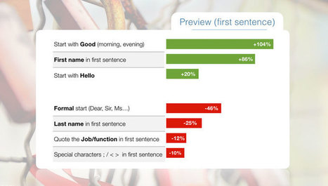 Email opens: our first sentence has more impact than our subject line - Sales automation | Email Marketing | Scoop.it