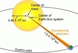 El sol gira alrededor de la Tierra | Ciencia-Física | Scoop.it