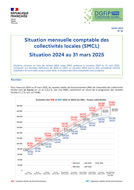 Situation mensuelle comptable des collectivités locales (SMCL) - Une hausse notamment tirée par la progression des frais de personnel ( +4,4 % ) | Veille juridique du CDG13 | Scoop.it