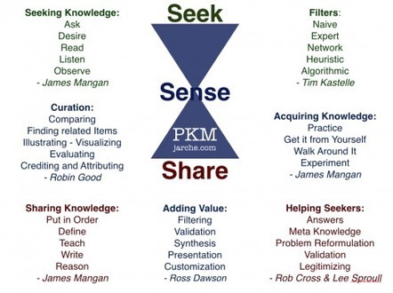 PKM in 34 pieces - by Harold Jarche | 21st Century Learning and Teaching | Scoop.it
