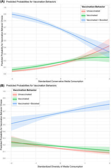 Ideological diversity of media consumption predicts COVID-19 vaccination | Scientific Reports | Hésitations Vaccinales: Observatoire HESIVAXs | Scoop.it