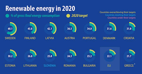 Énergies renouvelables : l'Union européenne a réussi son pari en 2020, mais pas la France | Energies renouvelables | Scoop.it