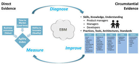 What my father taught me about Evidence-based Management (34 years before it was invented!) | Devops for Growth | Scoop.it