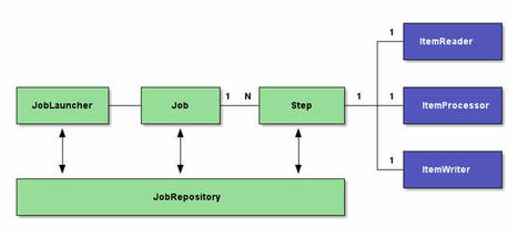 An Introduction to Spring Batch - DZone Java | Devops for Growth | Scoop.it