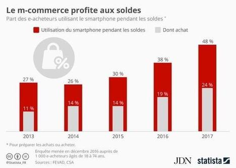 Infographie : la moitié des e-acheteurs utilisent leur mobile pendant les soldes | M-Market | Scoop.it