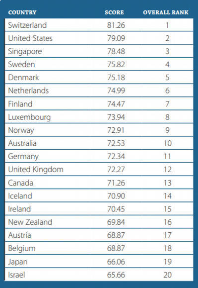 What are the most talent-competitive countries in the world? | #Luxembourg 8th | Luxembourg (Europe) | Scoop.it