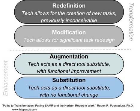 OSAPAC - Ontario - Entry points to teaching with technology - links to SAMR model | iGeneration - 21st Century Education (Pedagogy & Digital Innovation) | Scoop.it