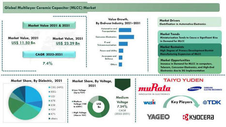 Multilayer Ceramic Capacitor (MLCC) Market Analysis till 2031 | Market Research | Scoop.it