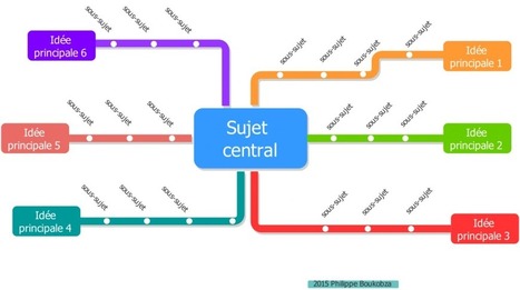 Un outil gratuit: mindmap et plan de métro | Visual-Mapping.fr | Revolution in Education | Scoop.it
