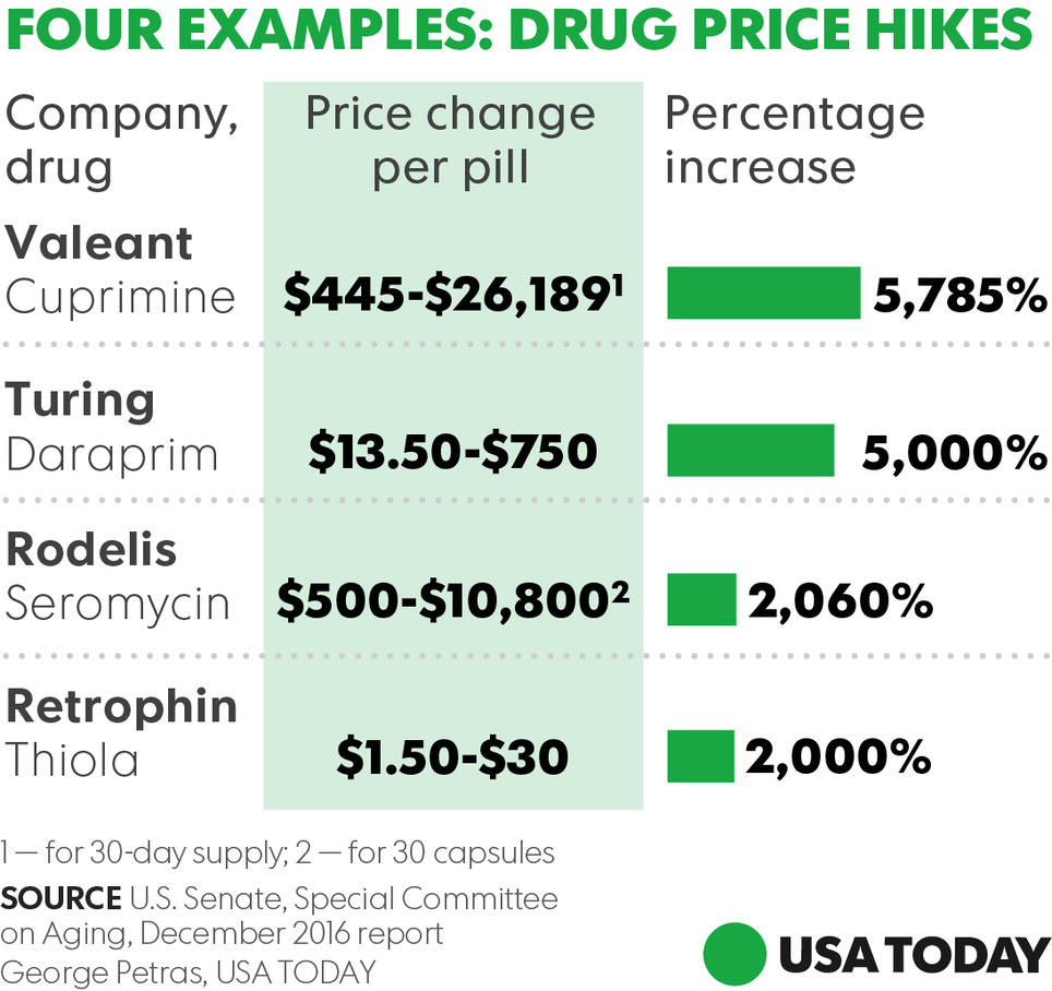 Four Companies - Including Criminal Valeant - Raked Over the Coals for Staggering Price Hikes by Senate Report | New pharma | Scoop.it