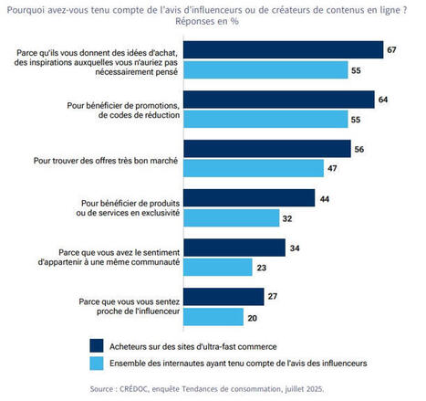 Ultra-fast commerce : des acheteurs conscients des enjeux environnementaux mais happ&eacute;s par les strat&eacute;gies marketing. CREDOC. Novembre 2025. | Strat&eacute;gie marketing | Scoop.it