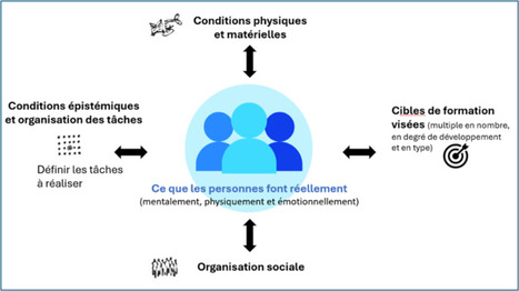Orienter l&rsquo;activit&eacute; des personnes &eacute;tudiantes : faire bon usage de l&rsquo;alignement p&eacute;dagogique | GRIEPS | Scoop.it