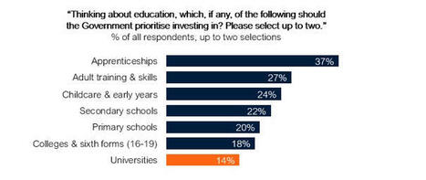 The voter consensus forming around Burnham&rsquo;s education agenda has little time for universities | Higher education news for libraries and librarians | Scoop.it