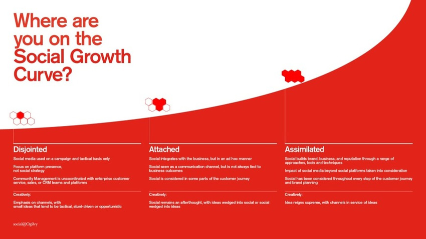 Social@Ogilvy: Where Are You on the Social Growth Curve? | The MarTech Digest | Scoop.it