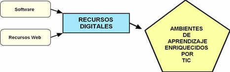 Cómo seleccionar recursos educativos digitales | #REDXXI | Scoop.it