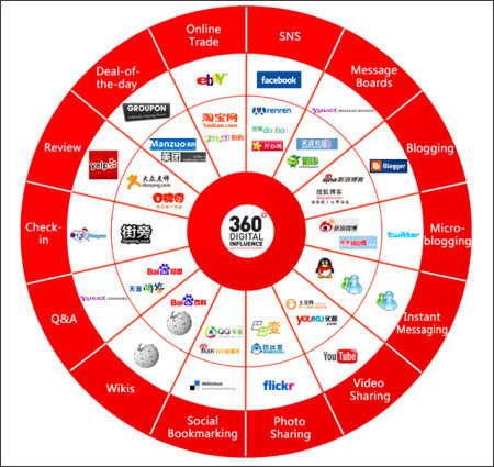 Tableau des &eacute;quivalences web occidental / web chinois | Ecrire Web | Scoop.it